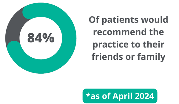 84% of patients would recommend the practice to their friends and family
